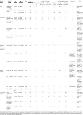 Age and Sex Differences in Heart Failure With Preserved Ejection Fraction